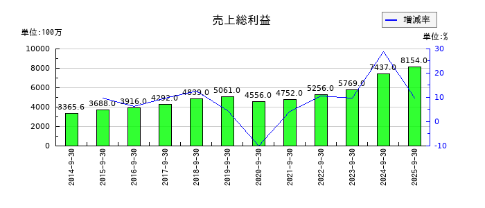 ティアの売上総利益の推移