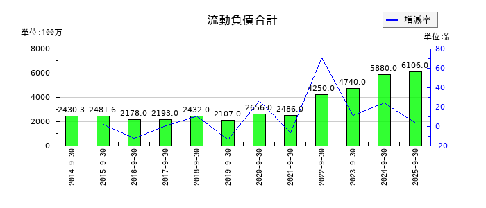 ティアの流動負債合計の推移