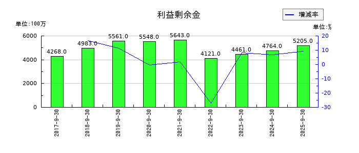 ティアの利益剰余金の推移