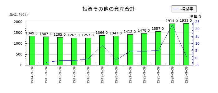 ティアの投資その他の資産合計の推移