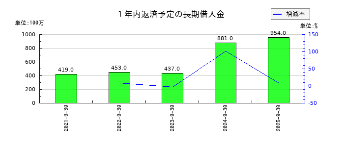 ティアの１年内返済予定の長期借入金の推移