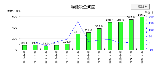 ティアの繰延税金資産の推移