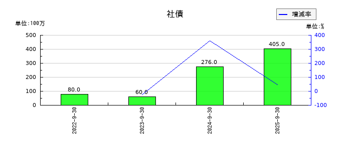 ティアの社債の推移