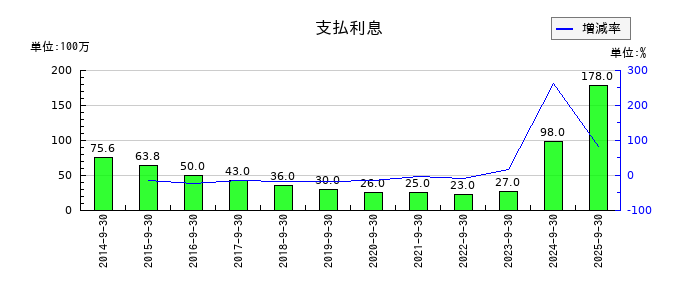 ティアの支払利息の推移