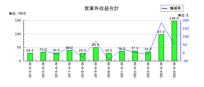 ティアの営業外収益合計の推移