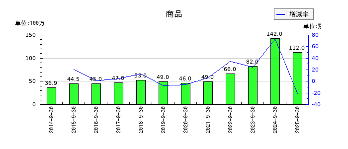 ティアの商品の推移