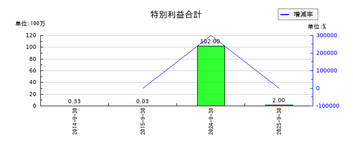 ティアの特別利益合計の推移