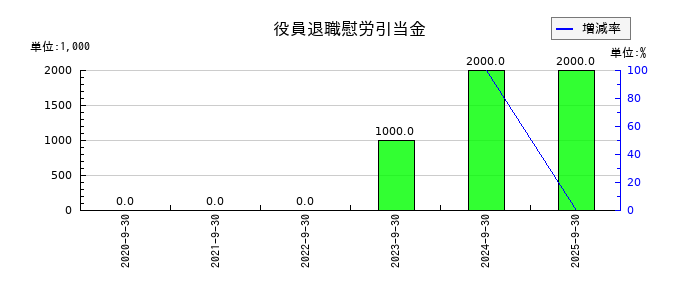 ティアの役員退職慰労引当金の推移