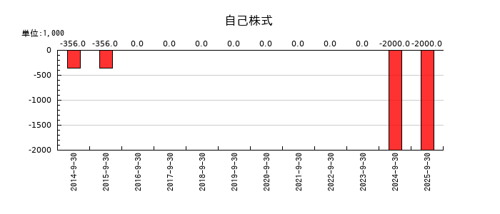 ティアの自己株式の推移