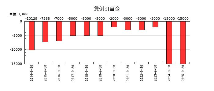 ティアの貸倒引当金の推移