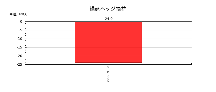 ティアの繰延ヘッジ損益の推移