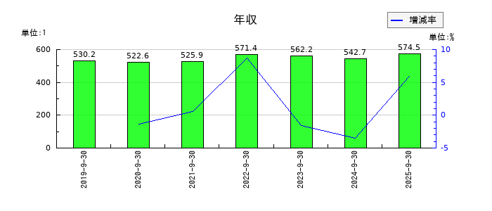 ティアの年収の推移