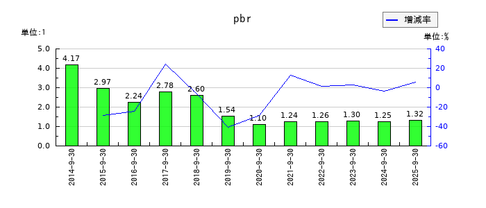 ティアのpbrの推移