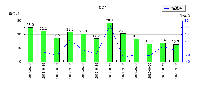 ティアのperの推移