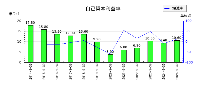 ティアの自己資本利益率の推移