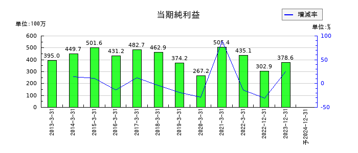 CDGの通期の純利益推移