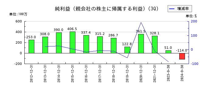 CDGの第3四半期の純利益推移