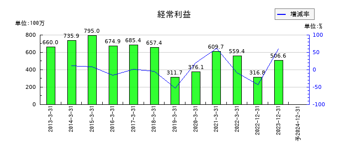 CDGの通期の経常利益推移