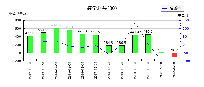 CDGの第3四半期の経常利益推移