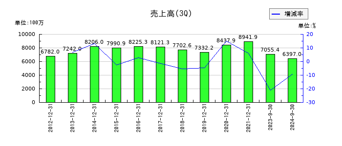 CDGの第3四半期の売上高推移