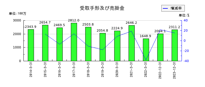 CDGの受取手形及び売掛金の推移