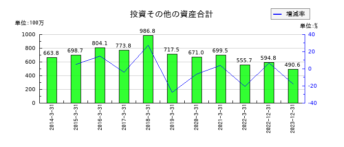 CDGの投資その他の資産合計の推移