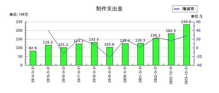 CDGの制作支出金の推移