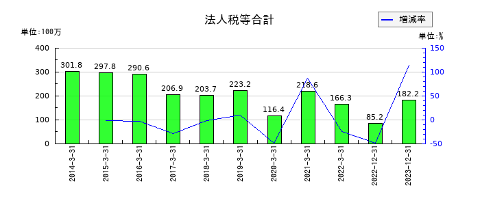 CDGの法人税等合計の推移