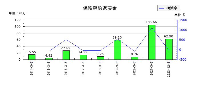 CDGの保険解約返戻金の推移