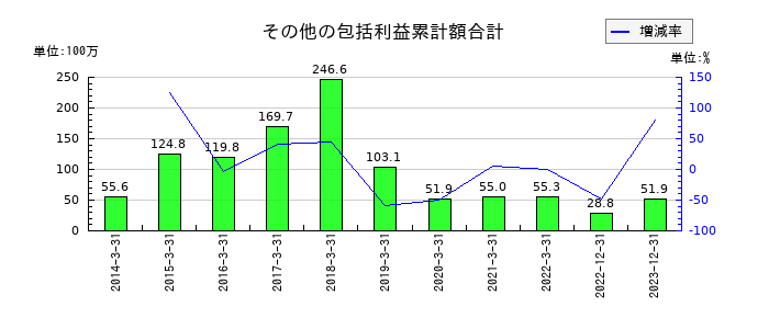 CDGのその他の包括利益累計額合計の推移