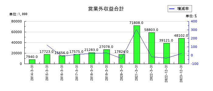 CDGの営業外収益合計の推移