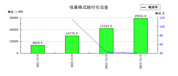 CDGの役員株式給付引当金の推移