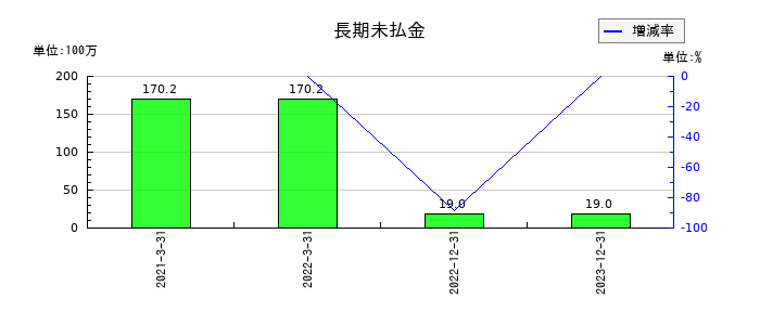 CDGの長期未払金の推移