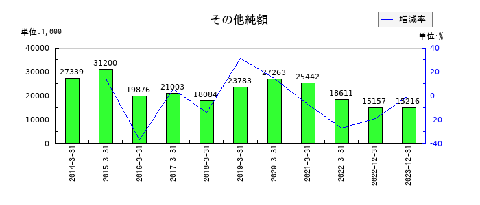 CDGのその他純額の推移