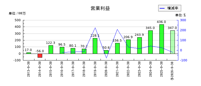 JTPの第2四半期の営業利益推移