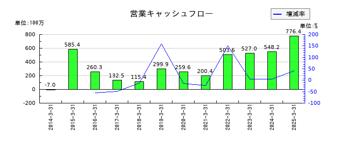 ＪＴＰの営業キャッシュフロー推移