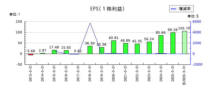 ＪＴＰのEPS(一株当たりの利益)推移
