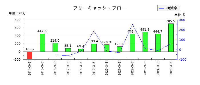 ＪＴＰのフリーキャッシュフロー推移