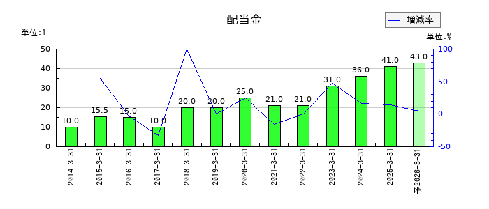 ＪＴＰの年間配当金推移