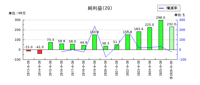 JTPの第2四半期の純利益推移