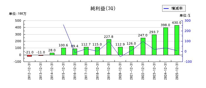 JTPの第3四半期の純利益推移