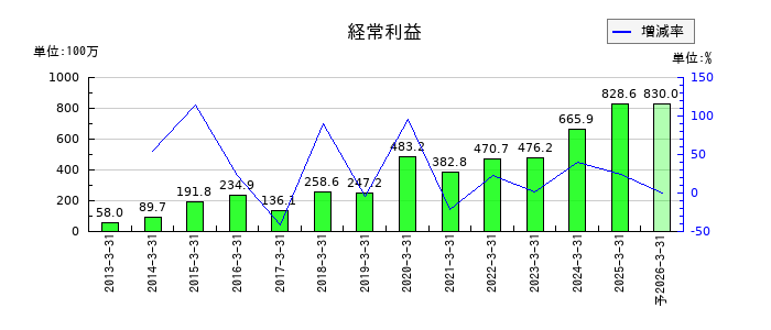 ＪＴＰの通期の経常利益推移
