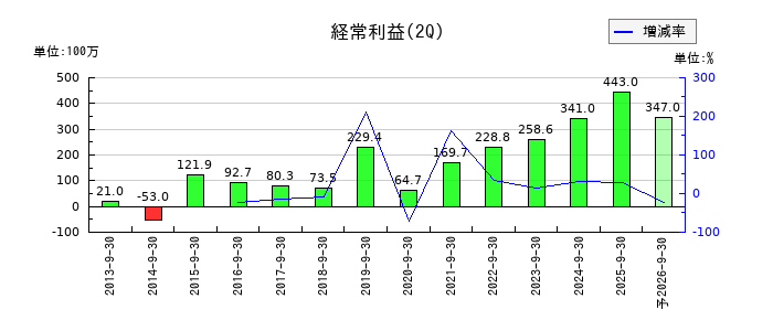 JTPの第2四半期の経常利益推移