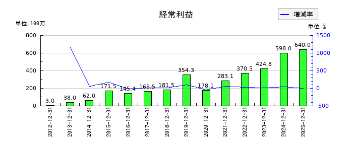 JTPの第3四半期の経常利益推移