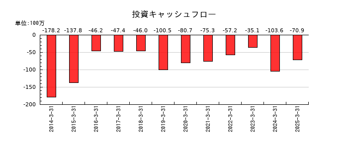 ＪＴＰの投資キャッシュフロー推移
