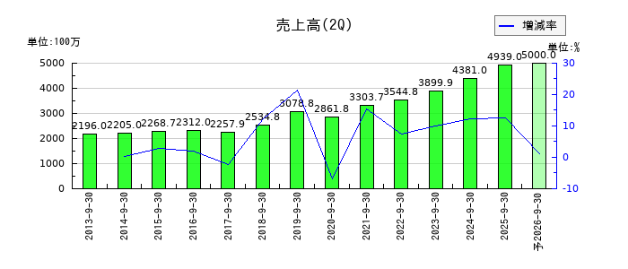 JTPの第2四半期の売上高推移