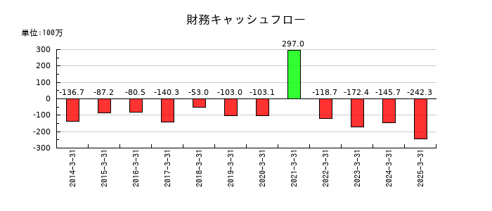 ＪＴＰの財務キャッシュフロー推移