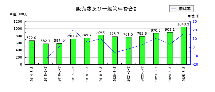 ＪＴＰの販売費及び一般管理費合計の推移