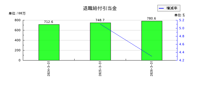 ＪＴＰの退職給付引当金の推移