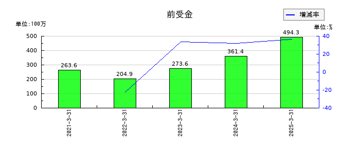 ＪＴＰの前受金の推移